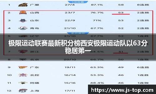 极限运动联赛最新积分榜西安极限运动队以63分稳居第一